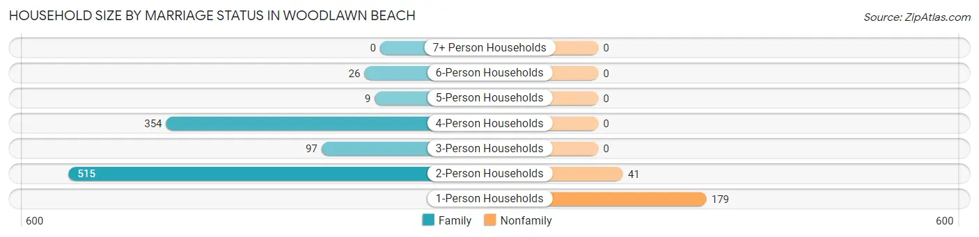 Household Size by Marriage Status in Woodlawn Beach