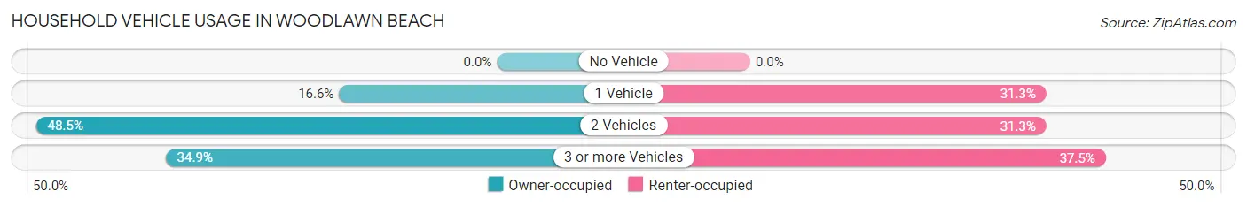 Household Vehicle Usage in Woodlawn Beach