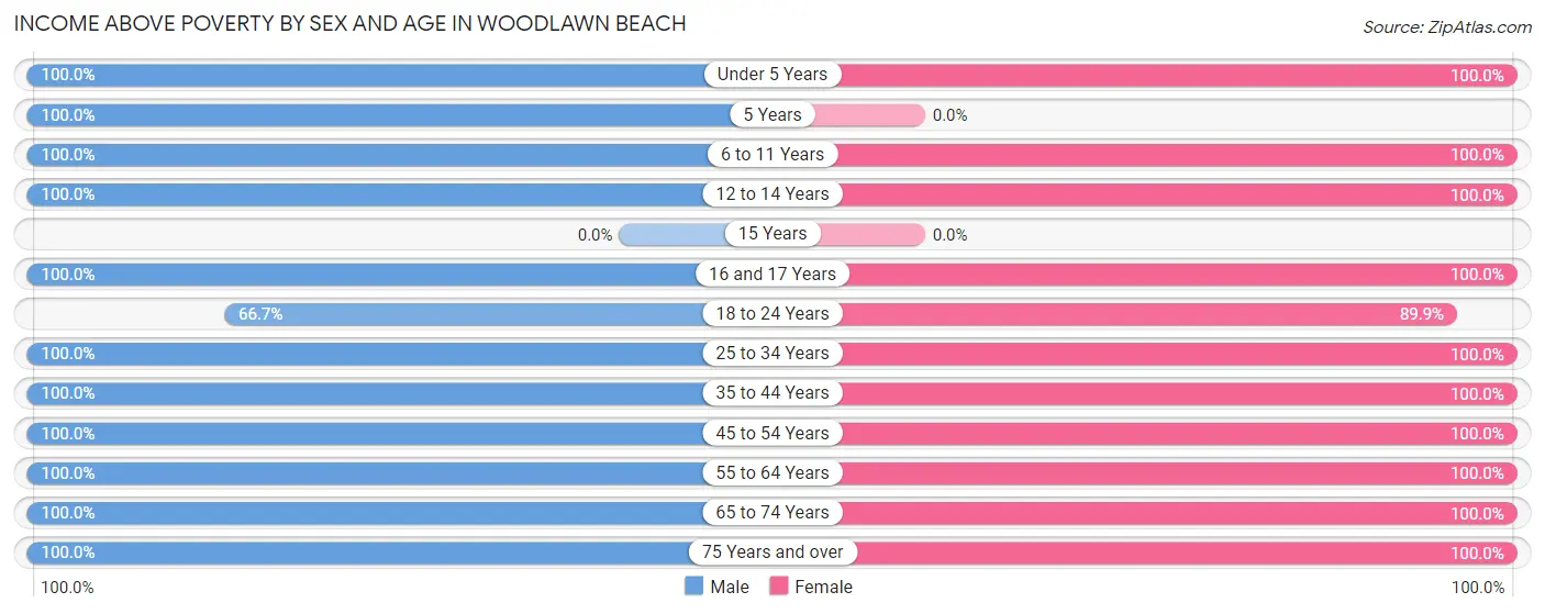 Income Above Poverty by Sex and Age in Woodlawn Beach