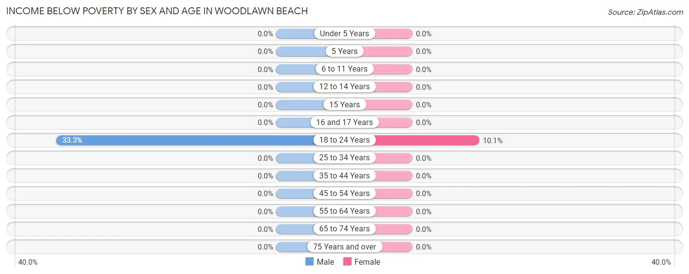 Income Below Poverty by Sex and Age in Woodlawn Beach