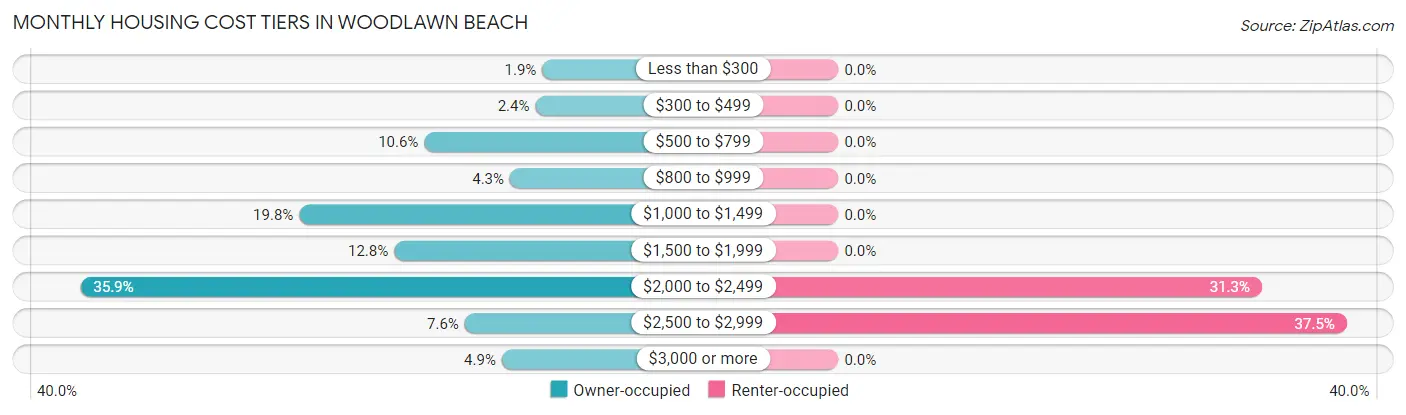 Monthly Housing Cost Tiers in Woodlawn Beach