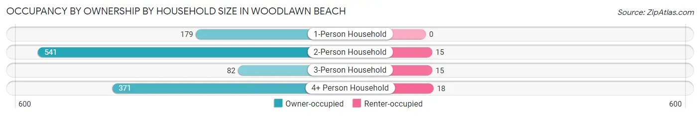 Occupancy by Ownership by Household Size in Woodlawn Beach