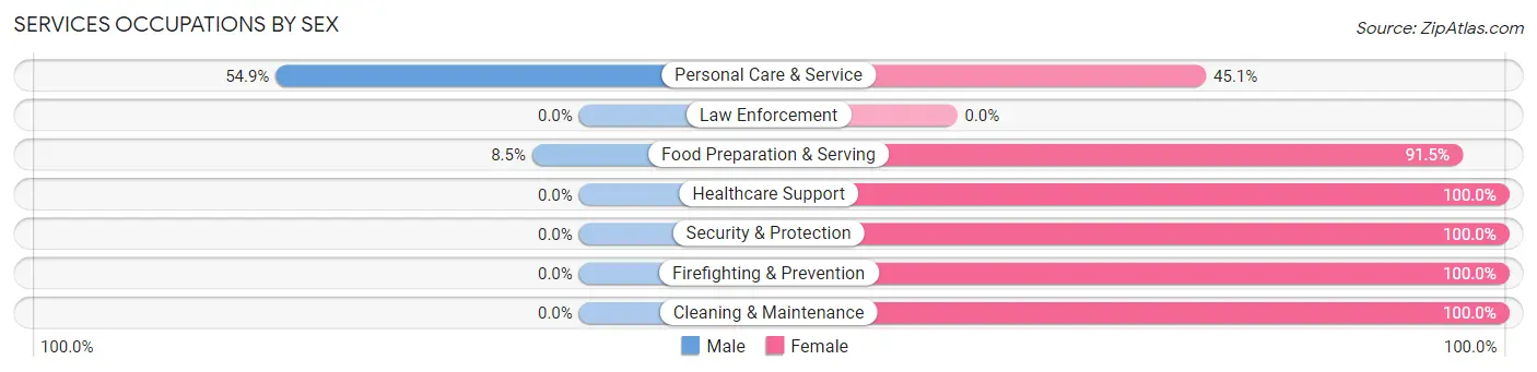 Services Occupations by Sex in Woodlawn Beach