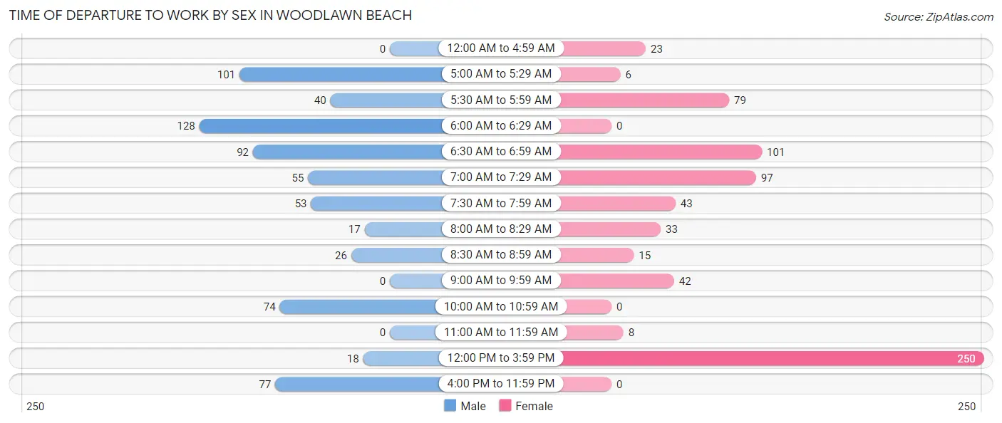 Time of Departure to Work by Sex in Woodlawn Beach