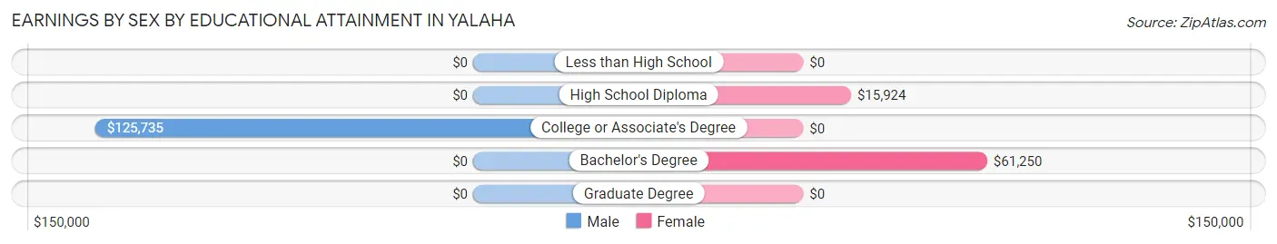 Earnings by Sex by Educational Attainment in Yalaha