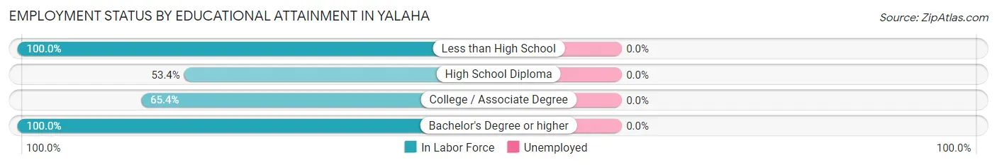 Employment Status by Educational Attainment in Yalaha