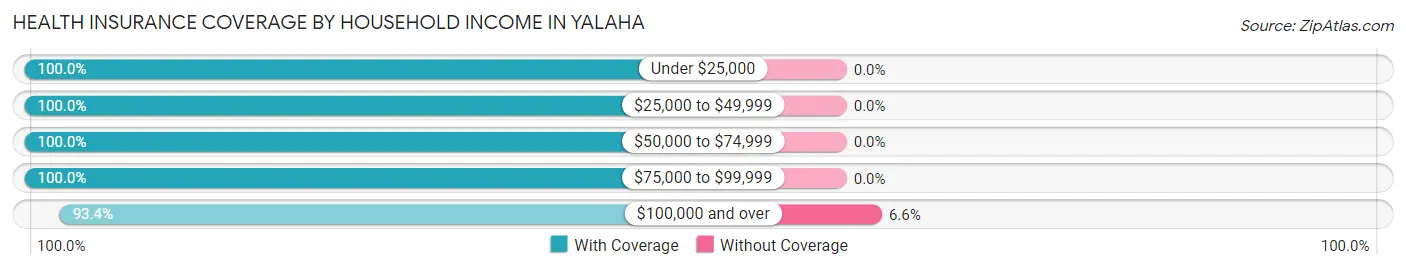 Health Insurance Coverage by Household Income in Yalaha