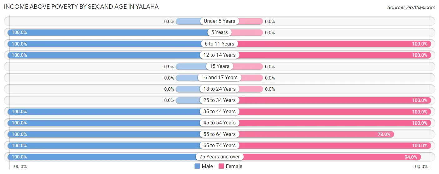 Income Above Poverty by Sex and Age in Yalaha