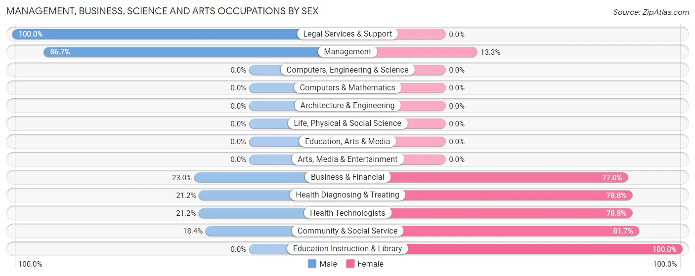 Management, Business, Science and Arts Occupations by Sex in Yalaha