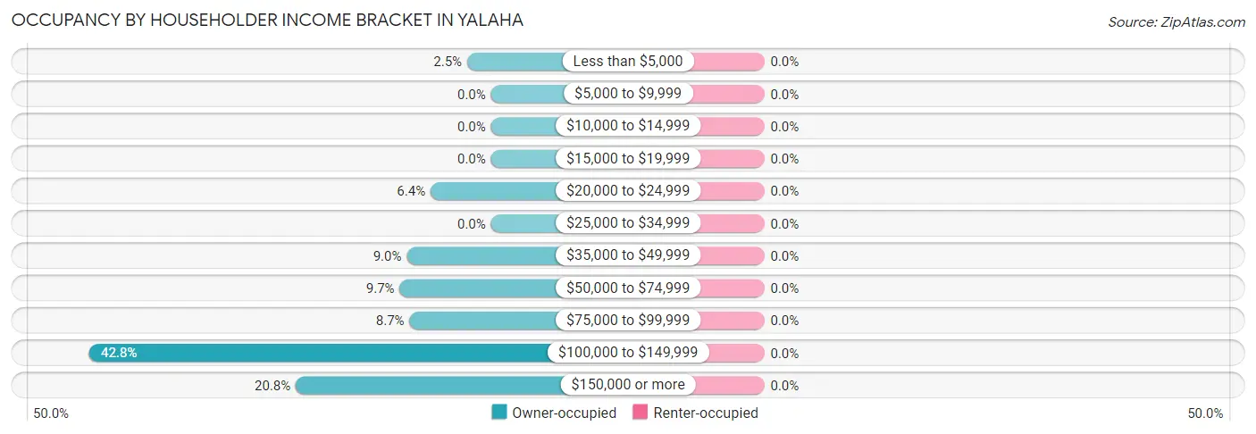 Occupancy by Householder Income Bracket in Yalaha