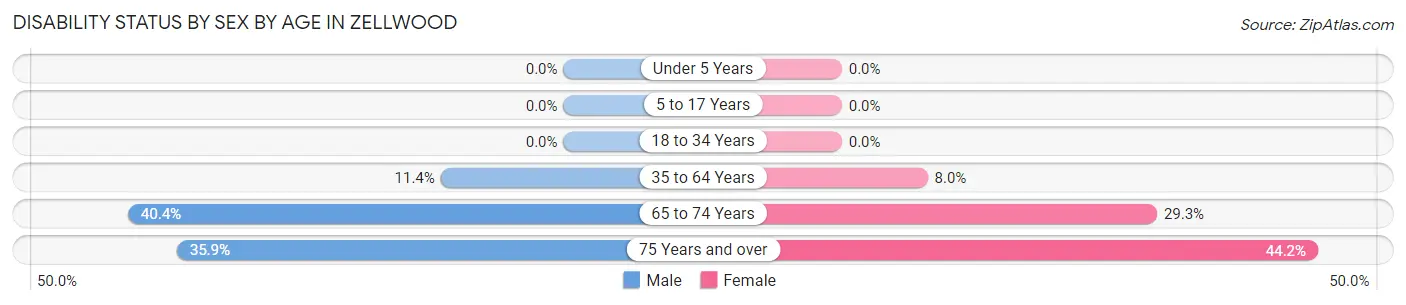 Disability Status by Sex by Age in Zellwood