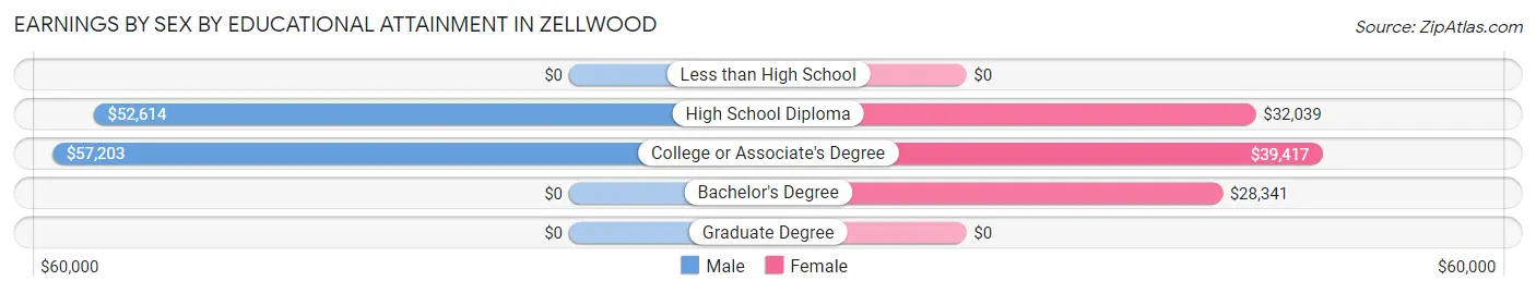 Earnings by Sex by Educational Attainment in Zellwood