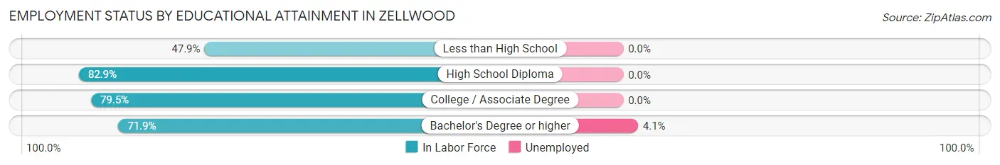 Employment Status by Educational Attainment in Zellwood