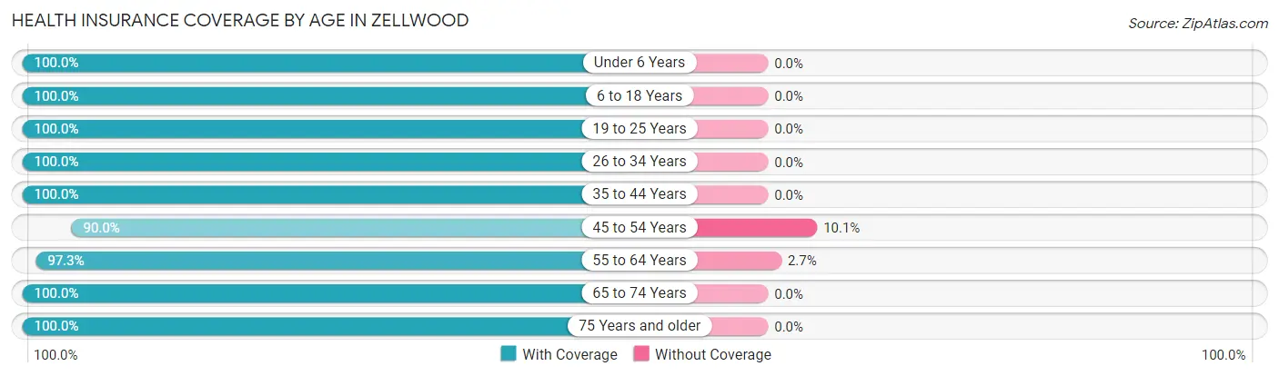 Health Insurance Coverage by Age in Zellwood