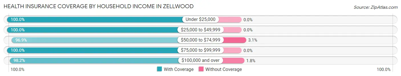 Health Insurance Coverage by Household Income in Zellwood