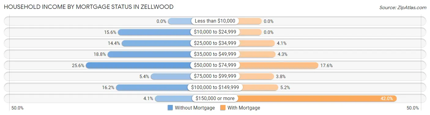 Household Income by Mortgage Status in Zellwood