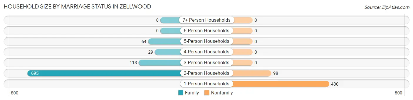 Household Size by Marriage Status in Zellwood