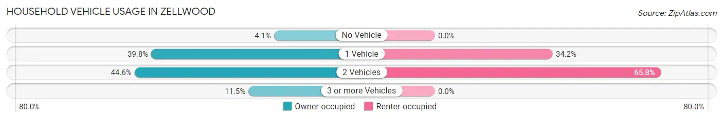 Household Vehicle Usage in Zellwood