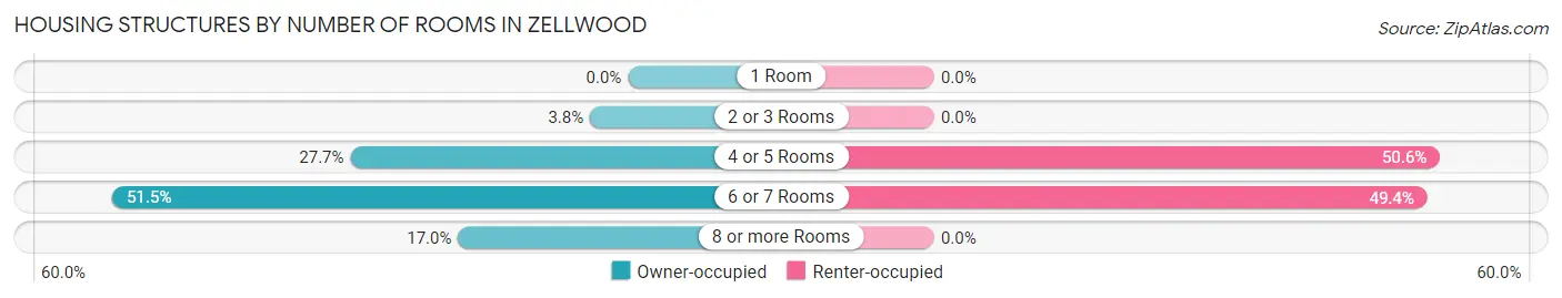 Housing Structures by Number of Rooms in Zellwood