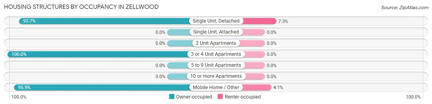 Housing Structures by Occupancy in Zellwood