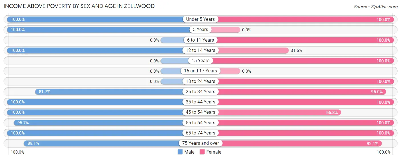 Income Above Poverty by Sex and Age in Zellwood