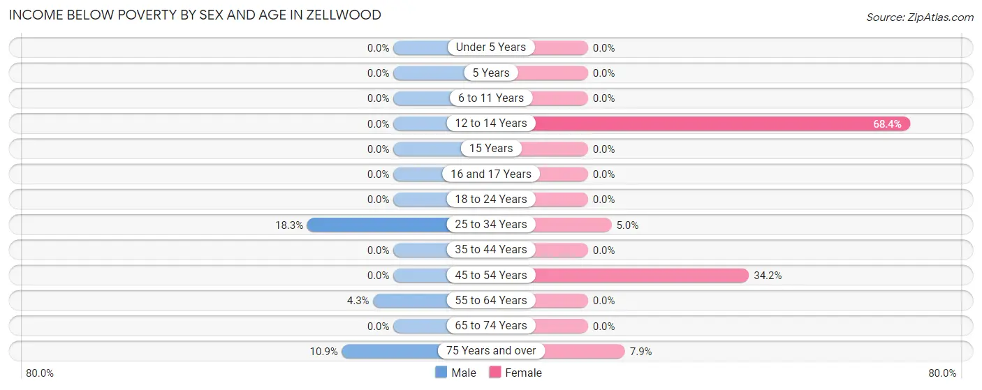 Income Below Poverty by Sex and Age in Zellwood