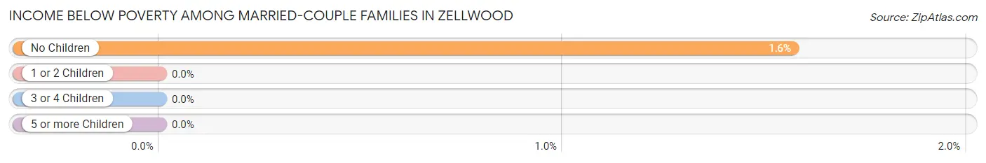 Income Below Poverty Among Married-Couple Families in Zellwood