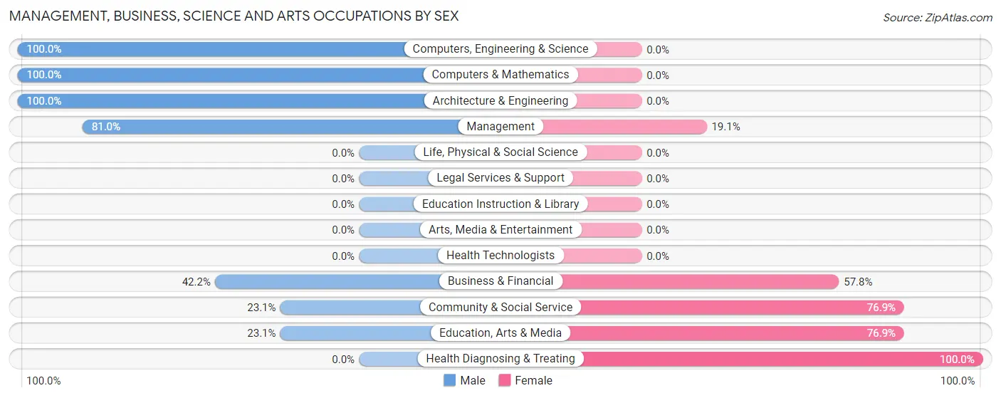 Management, Business, Science and Arts Occupations by Sex in Zellwood