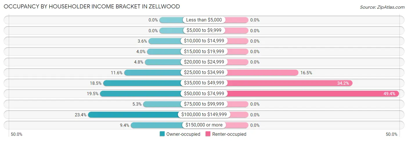 Occupancy by Householder Income Bracket in Zellwood