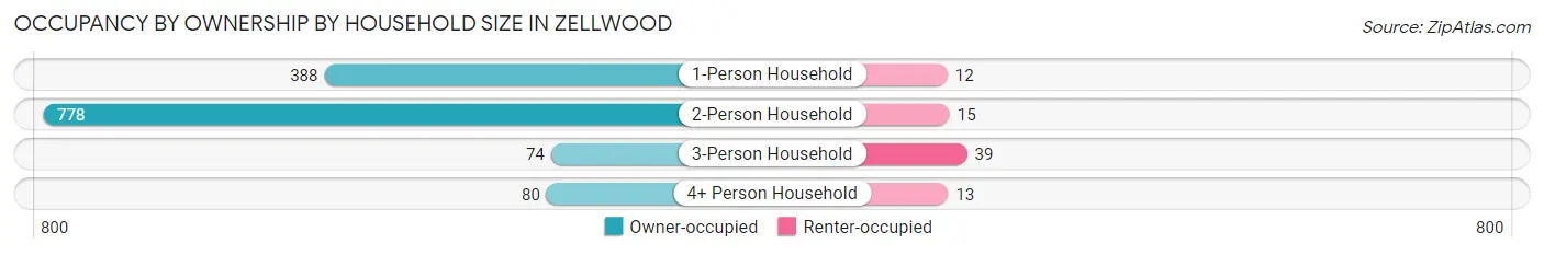 Occupancy by Ownership by Household Size in Zellwood