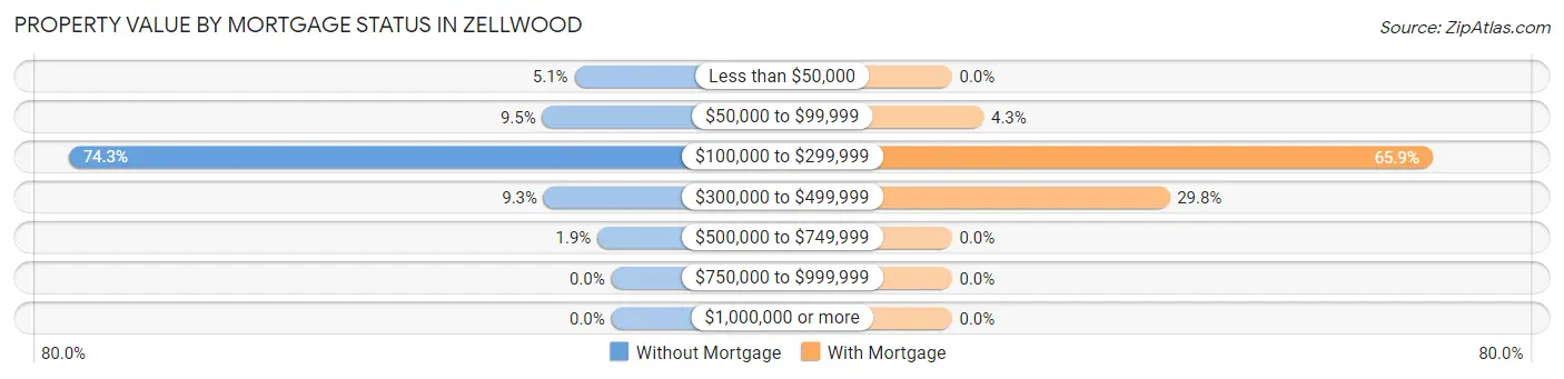 Property Value by Mortgage Status in Zellwood