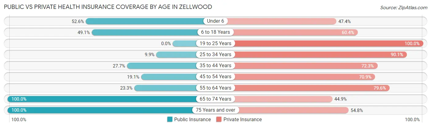 Public vs Private Health Insurance Coverage by Age in Zellwood