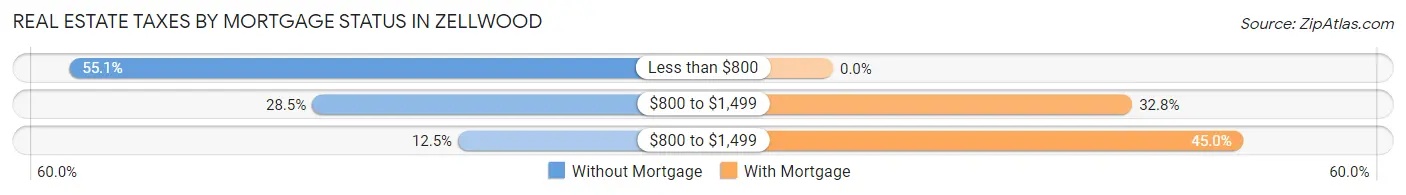 Real Estate Taxes by Mortgage Status in Zellwood