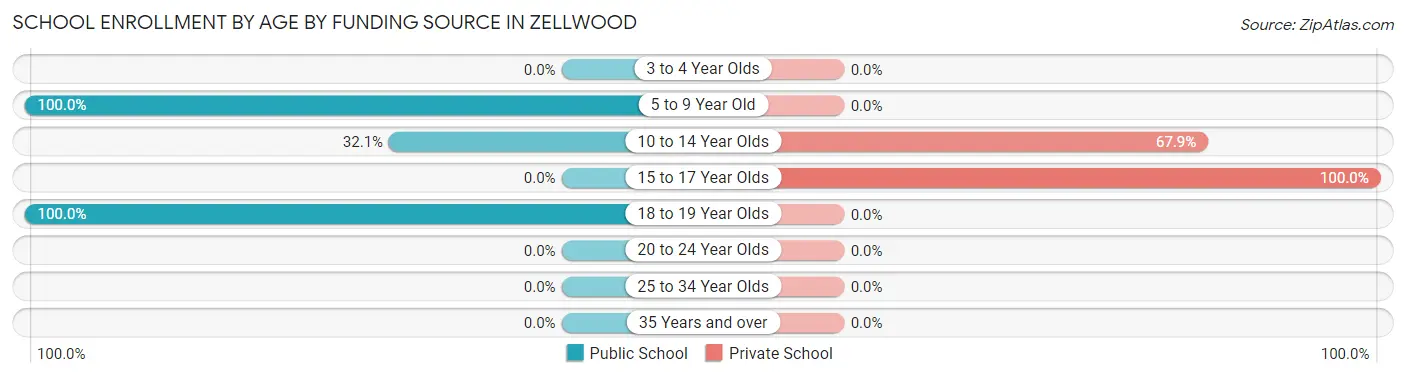 School Enrollment by Age by Funding Source in Zellwood