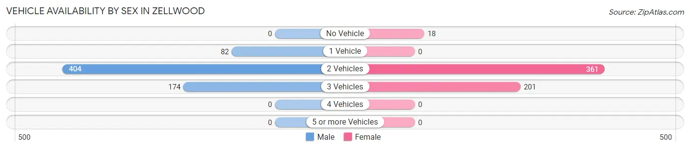 Vehicle Availability by Sex in Zellwood