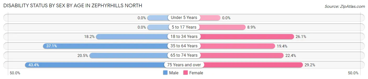Disability Status by Sex by Age in Zephyrhills North