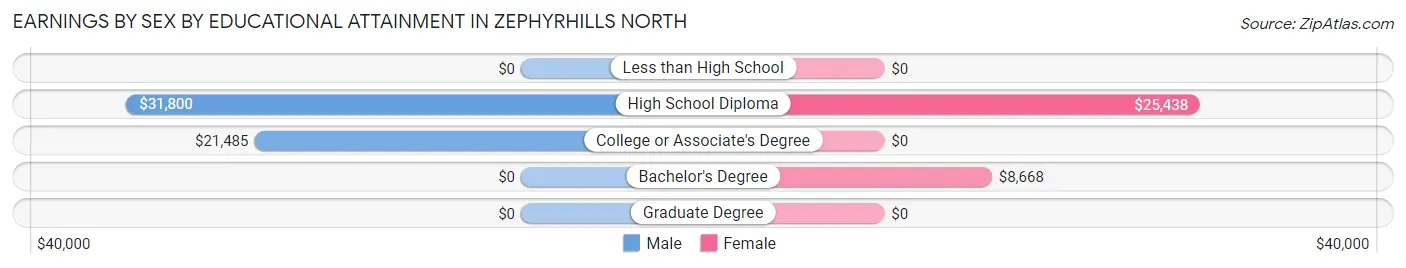 Earnings by Sex by Educational Attainment in Zephyrhills North