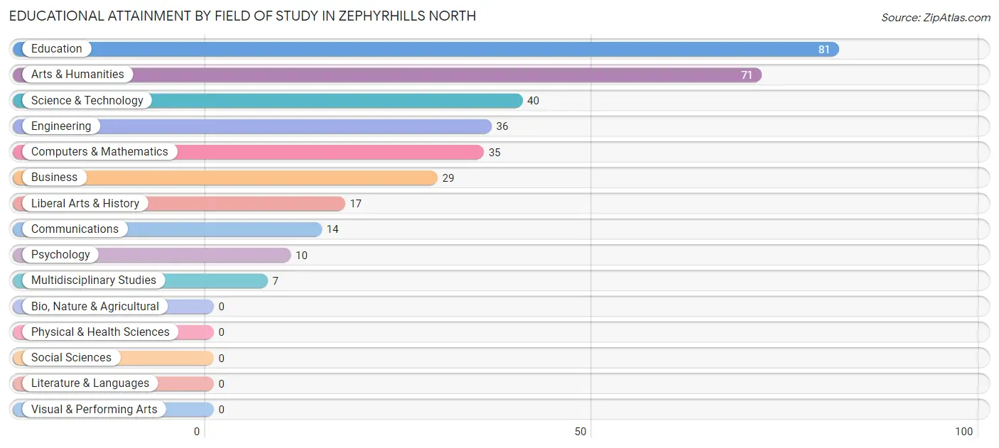 Educational Attainment by Field of Study in Zephyrhills North