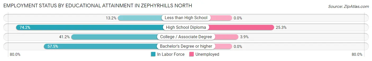 Employment Status by Educational Attainment in Zephyrhills North