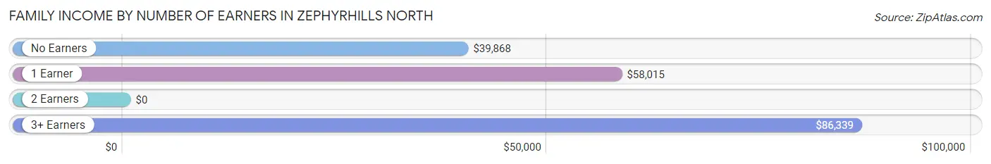 Family Income by Number of Earners in Zephyrhills North