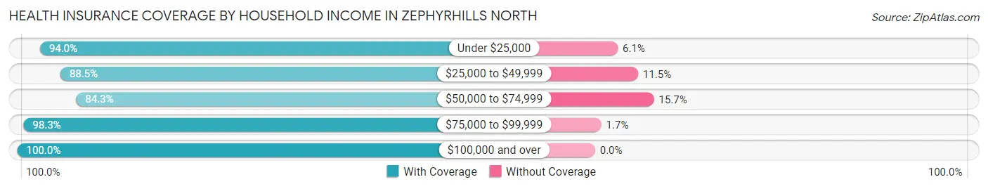 Health Insurance Coverage by Household Income in Zephyrhills North