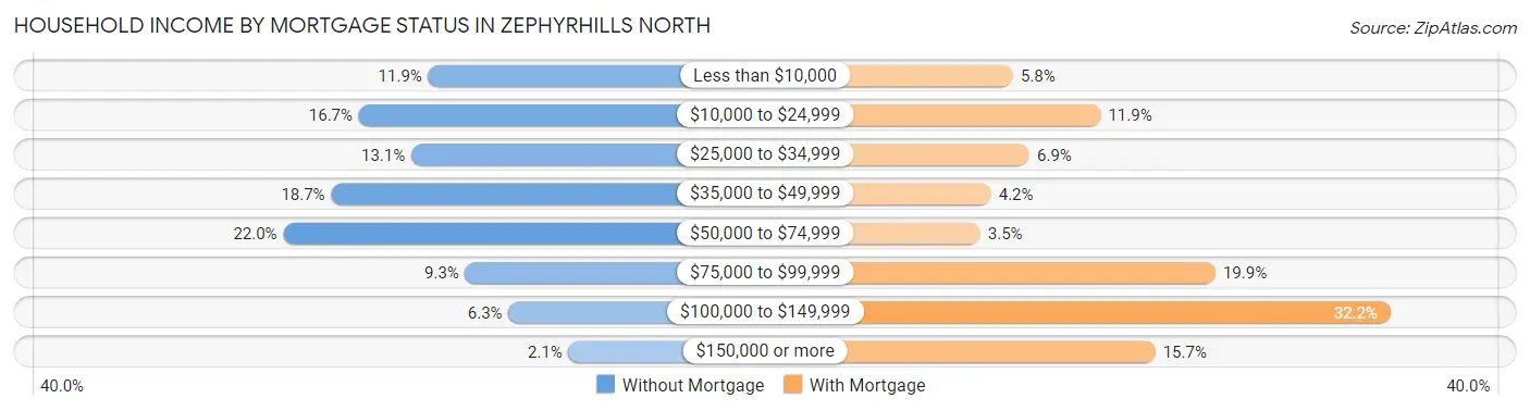 Household Income by Mortgage Status in Zephyrhills North