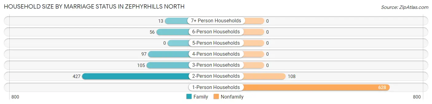 Household Size by Marriage Status in Zephyrhills North