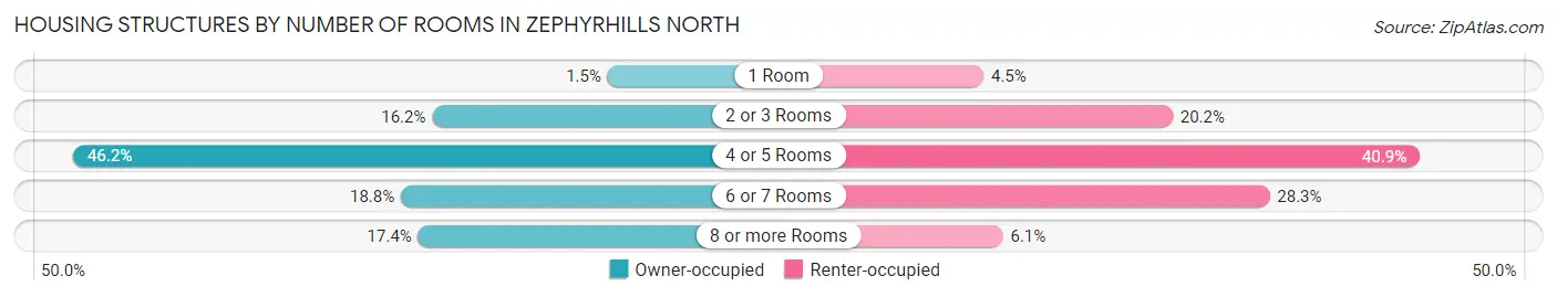 Housing Structures by Number of Rooms in Zephyrhills North