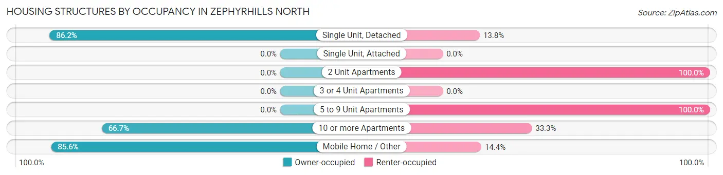 Housing Structures by Occupancy in Zephyrhills North