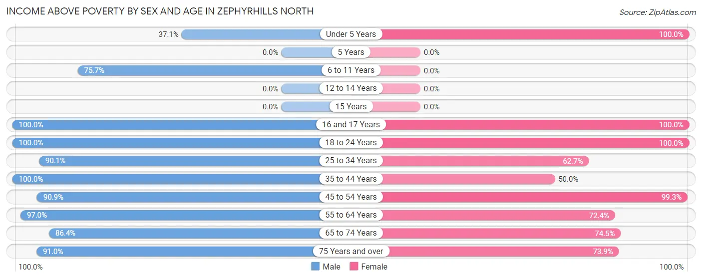 Income Above Poverty by Sex and Age in Zephyrhills North