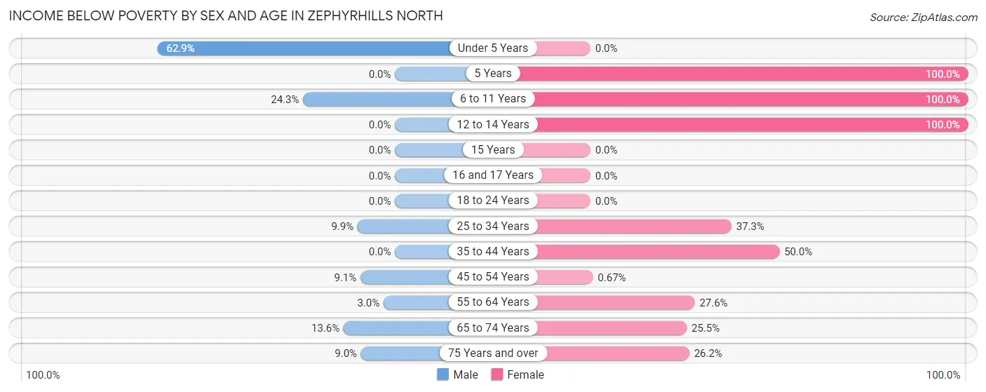Income Below Poverty by Sex and Age in Zephyrhills North