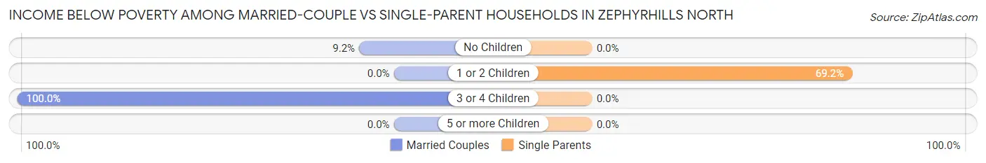 Income Below Poverty Among Married-Couple vs Single-Parent Households in Zephyrhills North