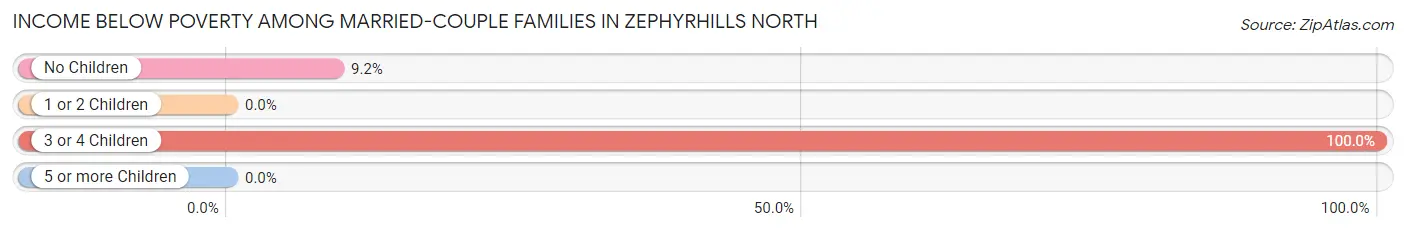 Income Below Poverty Among Married-Couple Families in Zephyrhills North