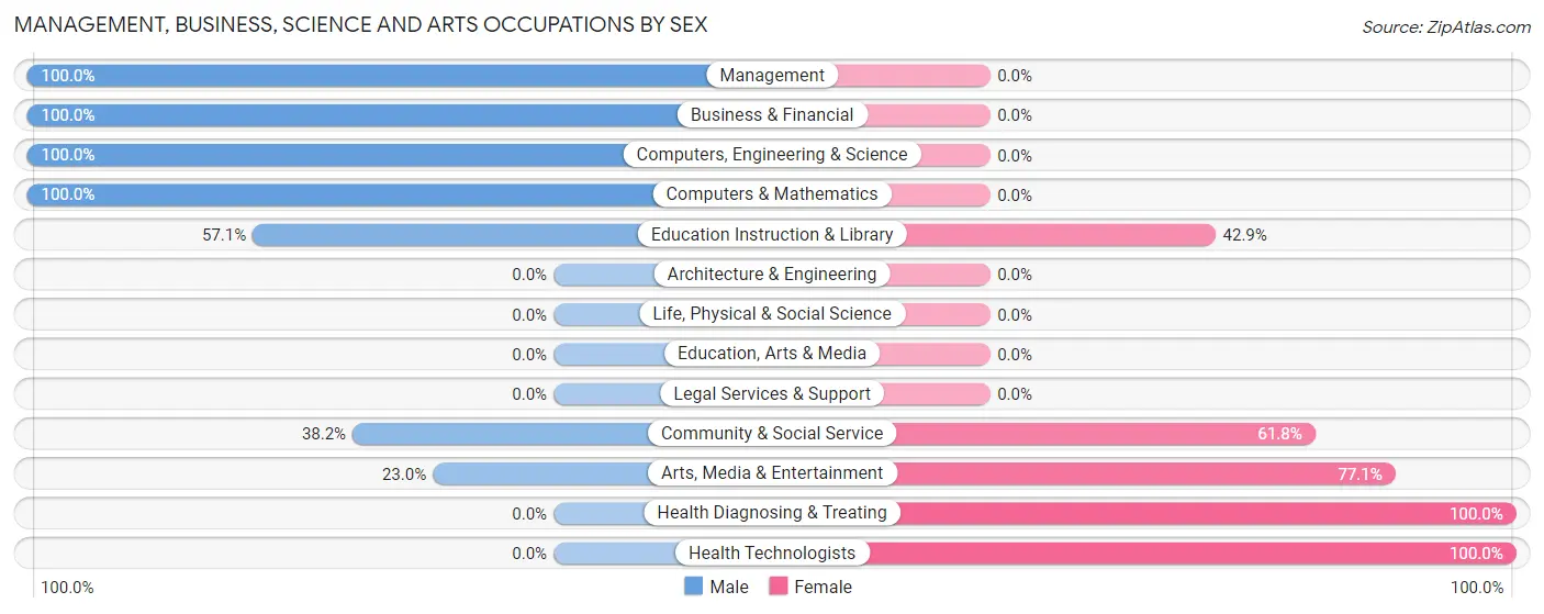 Management, Business, Science and Arts Occupations by Sex in Zephyrhills North